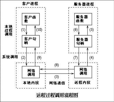 过程调用流程图